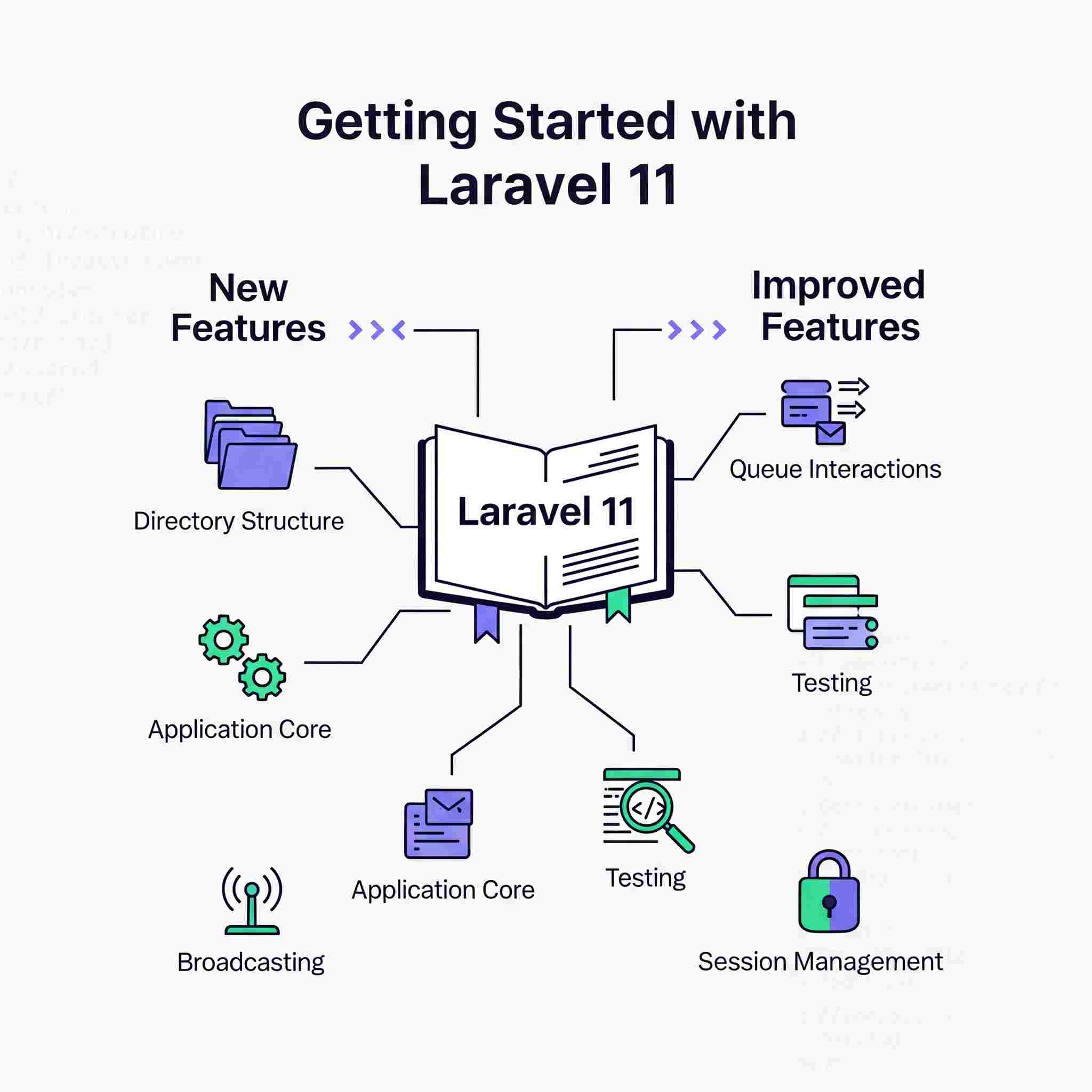 Getting Started with Laravel 11: What’s New and Improved?